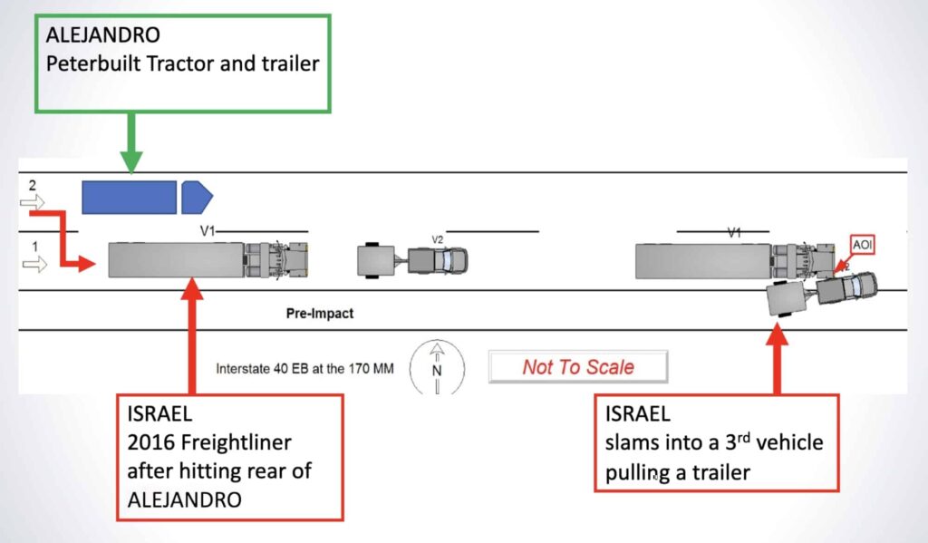 Diagram of the path of a semi-truck hitting another semi-truck and a 3rd vehicle pulling a trailer